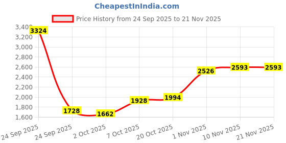 myntra.com HERE&NOW Men Puffer Jacket here&now Price History Graph from 24 Sep 2025 to 20 Nov 2025