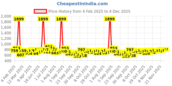 myntra.com HERE&NOW Men Pullover Sweatshirt here&now Price History Graph from 4 Feb 2025 to 4 Dec 2025