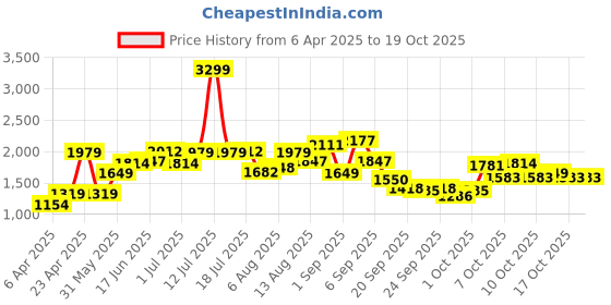 myntra.com HERE&NOW Men Pullover Sweatshirt here&now Price History Graph from 6 Apr 2025 to 17 Oct 2025