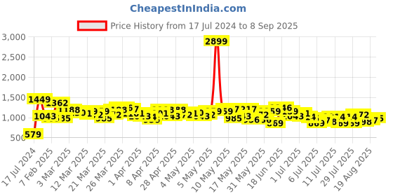 myntra.com HERE&NOW Men Pure Cotton Baggy Fit Jeans here&now Price History Graph from 17 Jul 2024 to 8 Sep 2025