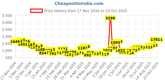 myntra.com HERE&NOW Men Pure Cotton Baggy Fit Jeans here&now Price History Graph from 17 Nov 2024 to 23 Oct 2025