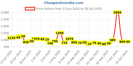 myntra.com HERE&NOW Men Pure Cotton Baggy Fit Light Fade Printed Jeans here&now Price History Graph from 13 Jun 2025 to 20 Oct 2025