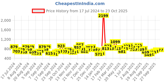 myntra.com HERE&NOW Men Pure Cotton Printed Hooded Sweatshirt here&now Price History Graph from 17 Jul 2024 to 22 Oct 2025