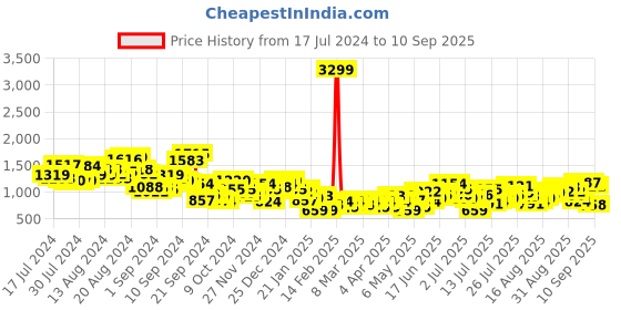 myntra.com HERE&NOW Men Pure Cotton Relaxed Fit Cargo Jeans here&now Price History Graph from 17 Jul 2024 to 10 Sep 2025