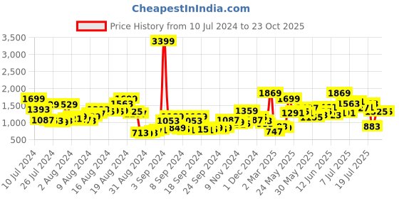 myntra.com HERE&NOW Men Pure Cotton Relaxed Fit Chinos Trousers here&now Price History Graph from 10 Jul 2024 to 23 Oct 2025