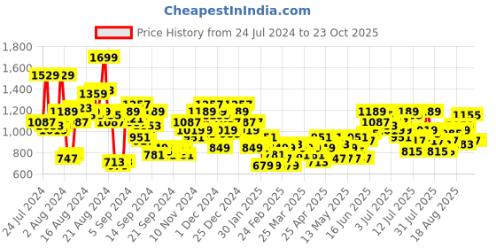 myntra.com HERE&NOW Men Pure Cotton Relaxed Fit Chinos Trousers here&now Price History Graph from 24 Jul 2024 to 23 Oct 2025