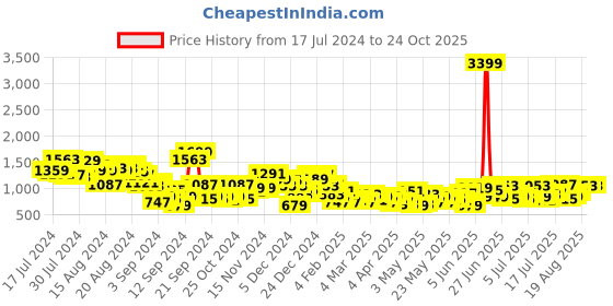 myntra.com HERE&NOW Men Pure Cotton Relaxed Fit Chinos Trousers here&now Price History Graph from 17 Jul 2024 to 24 Oct 2025