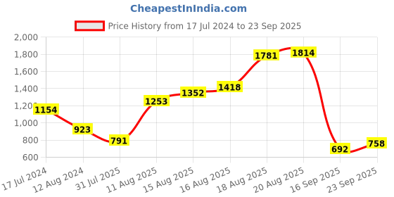 myntra.com HERE&NOW Men Pure Cotton Relaxed Fit Light Fade Stretchable Cargo Style Jeans here&now Price History Graph from 17 Jul 2024 to 23 Sep 2025