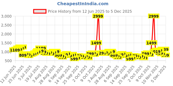 myntra.com HERE&NOW Men Pure Cotton Straight Fit Light Fade With Side Stripe Jeans here&now Price History Graph from 12 Jun 2025 to 5 Dec 2025