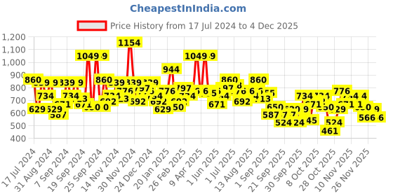 myntra.com HERE&NOW Men Pure Cotton Typography Printed Hooded Sweatshirt here&now Price History Graph from 17 Jul 2024 to 4 Dec 2025