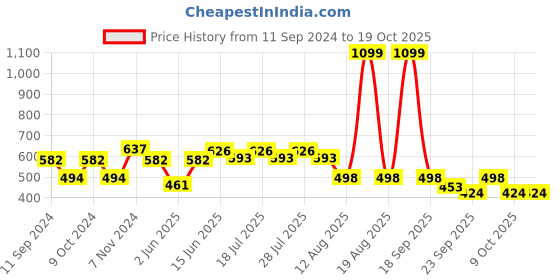 myntra.com HERE&NOW Men Red & Black Typography Printed Pure Cotton T-shirt here&now Price History Graph from 11 Sep 2024 to 17 Oct 2025