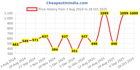 myntra.com HERE&NOW Men Red & Black Typography Printed Pure Cotton T-shirt here&now Price History Graph from 3 Aug 2024 to 28 Oct 2025