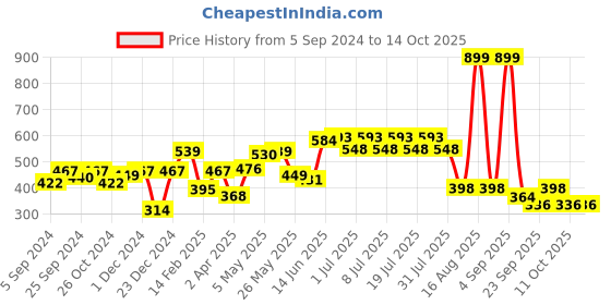 myntra.com HERE&NOW Men Red & Charcoal Typography Printed Pure Cotton T-shirt here&now Price History Graph from 5 Sep 2024 to 13 Oct 2025