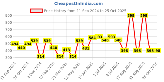myntra.com HERE&NOW Men Red & Grey Printed Pure Cotton T-shirt here&now Price History Graph from 11 Sep 2024 to 25 Oct 2025