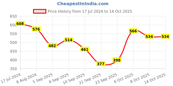 myntra.com HERE&NOW Men Red & Navy Colourblocked Sweatshirt here&now Price History Graph from 17 Jul 2024 to 13 Oct 2025