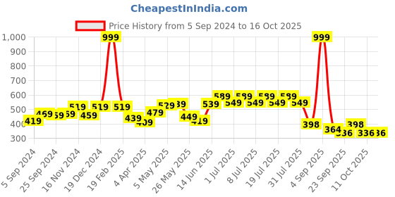 myntra.com HERE&NOW Men Red & White Typography Printed Pure Cotton T-shirt here&now Price History Graph from 5 Sep 2024 to 14 Oct 2025