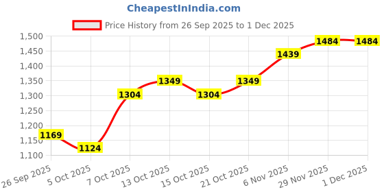 myntra.com HERE&NOW Men Red Outdoor Puffer Jacket here&now Price History Graph from 26 Sep 2025 to 1 Dec 2025