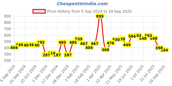 myntra.com HERE&NOW Men Red Pure Cotton T-shirt here&now Price History Graph from 5 Sep 2024 to 19 Sep 2025