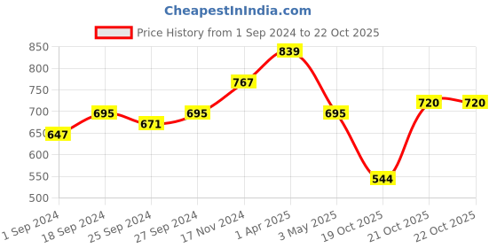 myntra.com HERE&NOW Men Red Slim Fit Checked Casual Shirt here&now Price History Graph from 1 Sep 2024 to 22 Oct 2025