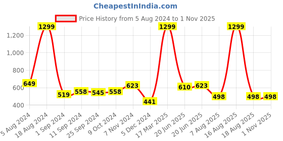 myntra.com HERE&NOW Men Red Solid Knitted Track Pants here&now Price History Graph from 5 Aug 2024 to 31 Oct 2025