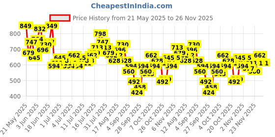 myntra.com HERE&NOW Men Regular Fit Cat Scratches Stretchable Jeans here&now Price History Graph from 21 May 2025 to 24 Nov 2025