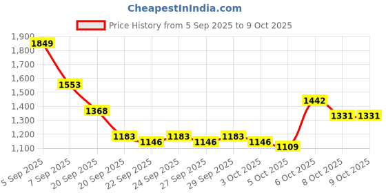 myntra.com HERE&NOW Men Regular Fit Chino Shorts here&now Price History Graph from 5 Sep 2025 to 3 Oct 2025