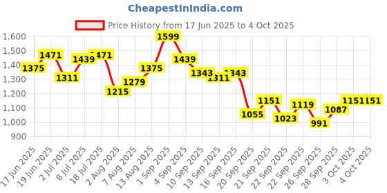 myntra.com HERE&NOW Men Regular Fit Cotton Shorts here&now Price History Graph from 17 Jun 2025 to 4 Oct 2025