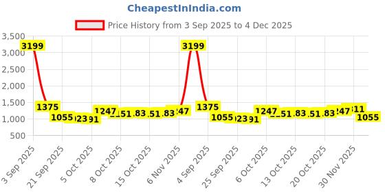 myntra.com HERE&NOW Men Regular Fit Cotton Shorts here&now Price History Graph from 3 Sep 2025 to 4 Dec 2025