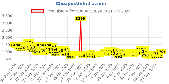 myntra.com HERE&NOW Men Regular Fit Distressed Jeans here&now Price History Graph from 30 Aug 2024 to 11 Oct 2025