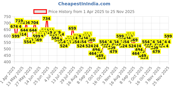 myntra.com HERE&NOW Men Regular Fit Jeans here&now Price History Graph from 1 Apr 2025 to 25 Nov 2025
