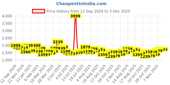 myntra.com HERE&NOW Men Regular Fit Light Fade Jeans here&now Price History Graph from 12 Sep 2024 to 3 Dec 2025