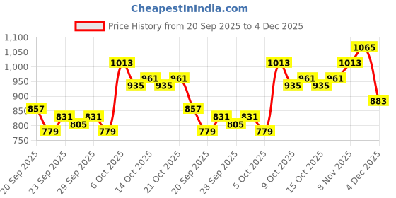 myntra.com HERE&NOW Men Regular Fit Mid-Rise Cargos Trousers here&now Price History Graph from 20 Sep 2025 to 4 Dec 2025