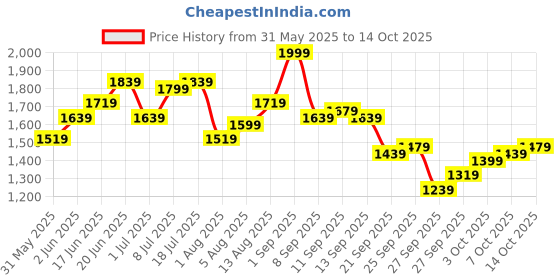 myntra.com HERE&NOW Men Regular Fit Mid-Rise Cotton Cargo Shorts here&now Price History Graph from 31 May 2025 to 4 Oct 2025
