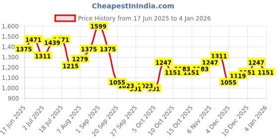 myntra.com HERE&NOW Men Regular Fit Mid-Rise Cotton Shorts here&now Price History Graph from 17 Jun 2025 to 4 Jan 2026