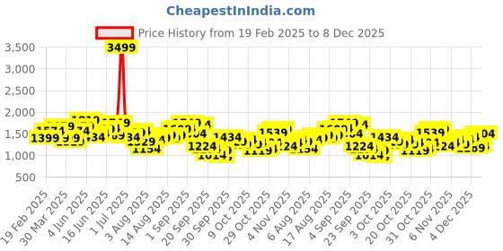 myntra.com HERE&NOW Men Regular Fit Mid-Rise Denim Shorts here&now Price History Graph from 19 Feb 2025 to 8 Dec 2025