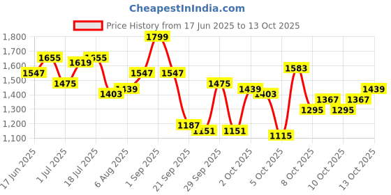myntra.com HERE&NOW Men Regular Fit Mid-Rise Heavy Fade Jeans here&now Price History Graph from 17 Jun 2025 to 13 Oct 2025