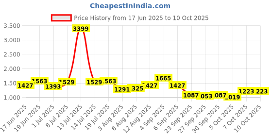 myntra.com HERE&NOW Men Regular Fit Mid-Rise Heavy Fade Jeans here&now Price History Graph from 17 Jun 2025 to 10 Oct 2025