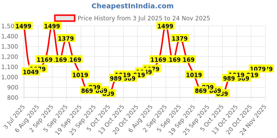 myntra.com HERE&NOW Men Regular Fit Mid-Rise Heavy Fade Jeans here&now Price History Graph from 3 Jul 2025 to 24 Nov 2025
