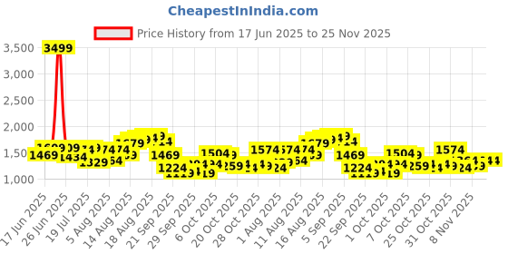 myntra.com HERE&NOW Men Regular Fit Mid-Rise Jeans here&now Price History Graph from 17 Jun 2025 to 24 Nov 2025