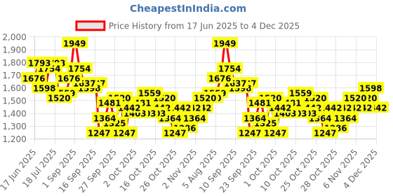 myntra.com HERE&NOW Men Regular Fit Mid-Rise Jeans here&now Price History Graph from 17 Jun 2025 to 4 Dec 2025