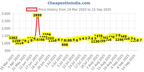 myntra.com HERE&NOW Men Regular Fit Mid-Rise Light Fade Jeans here&now Price History Graph from 19 Mar 2025 to 15 Sep 2025
