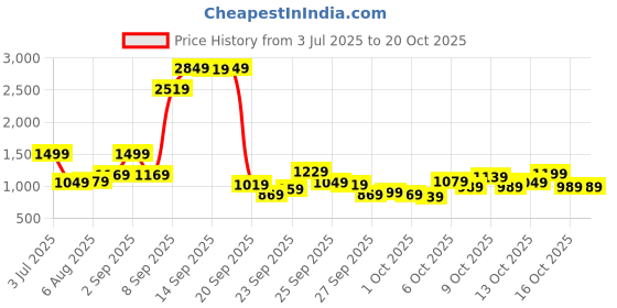 myntra.com HERE&NOW Men Regular Fit Mid-Rise Low Distress Heavy Fade Jeans here&now Price History Graph from 3 Jul 2025 to 17 Oct 2025