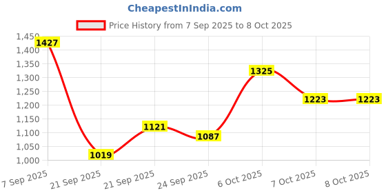 myntra.com HERE&NOW Men Regular Fit Mid-Rise Low Distress Heavy Fade Jeans here&now Price History Graph from 7 Sep 2025 to 8 Oct 2025