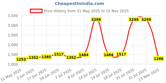 myntra.com HERE&NOW Men Regular Fit Mid-Rise Low Distress Jeans here&now Price History Graph from 31 May 2025 to 15 Nov 2025