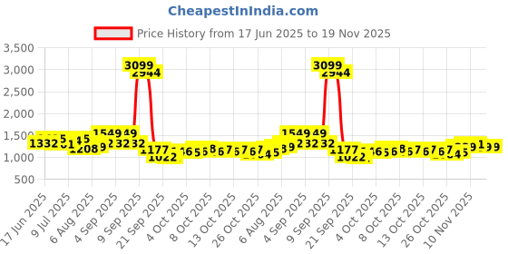 myntra.com HERE&NOW Men Regular Fit Mid-Rise Low Distress Jeans here&now Price History Graph from 17 Jun 2025 to 19 Nov 2025