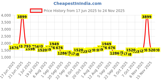 myntra.com HERE&NOW Men Regular Fit Mid-Rise Low Distress Jeans here&now Price History Graph from 17 Jun 2025 to 24 Nov 2025