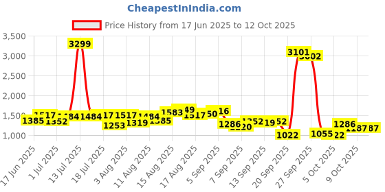 myntra.com HERE&NOW Men Regular Fit Mid-Rise Low Distress Jeans here&now Price History Graph from 17 Jun 2025 to 12 Oct 2025