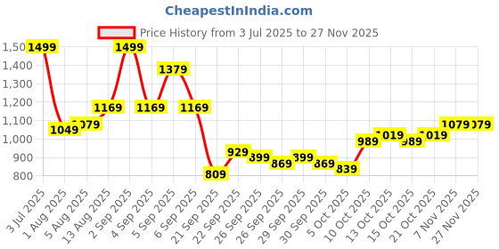 myntra.com HERE&NOW Men Regular Fit Mid-Rise Low Distress Jeans here&now Price History Graph from 3 Jul 2025 to 25 Nov 2025