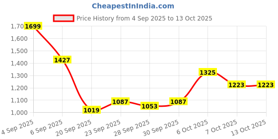 myntra.com HERE&NOW Men Regular Fit Mid-Rise Low Distress Jeans here&now Price History Graph from 4 Sep 2025 to 13 Oct 2025