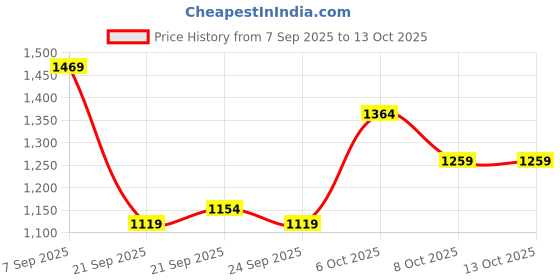myntra.com HERE&NOW Men Regular Fit Mid-Rise Low Distress Light Fade Jeans here&now Price History Graph from 7 Sep 2025 to 13 Oct 2025